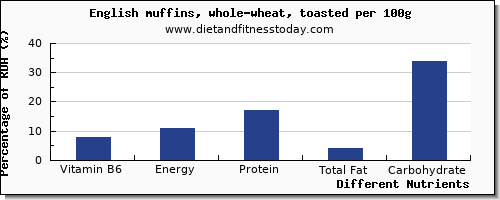chart to show highest vitamin b6 in english muffins per 100g